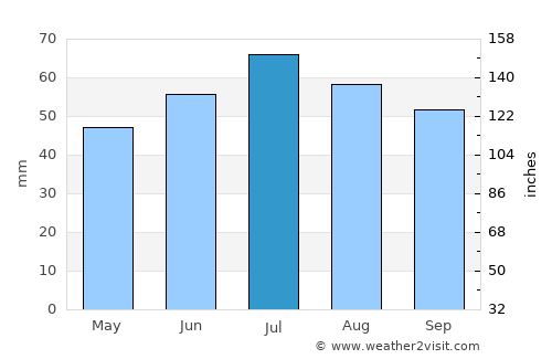 Ribnitz-Damgarten average rain in July