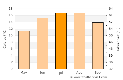 Ribnitz-Damgarten average temperature in July