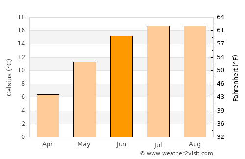 Ribnitz-Damgarten average temperature in June