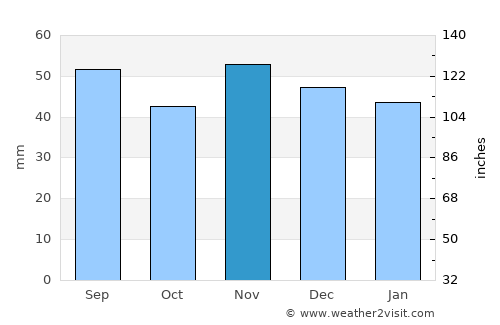 Ribnitz-Damgarten average rain in November