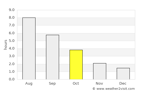 Ribnitz-Damgarten average rain in October