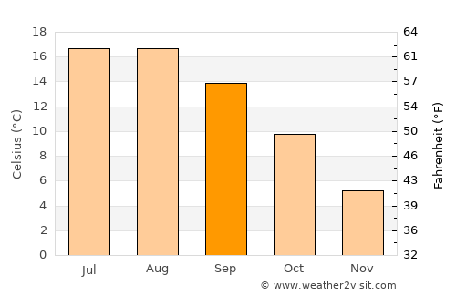 Ribnitz-Damgarten average temperature in September