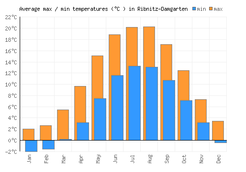 Ribnitz-Damgarten average minimum / maximum temperatures (Celsius)