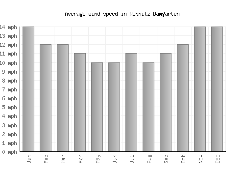 Ribnitz-Damgarten average winspeed by month (mph)