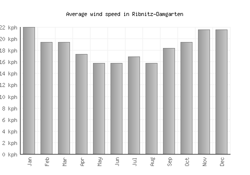Ribnitz-Damgarten average winspeed by month (km/h)