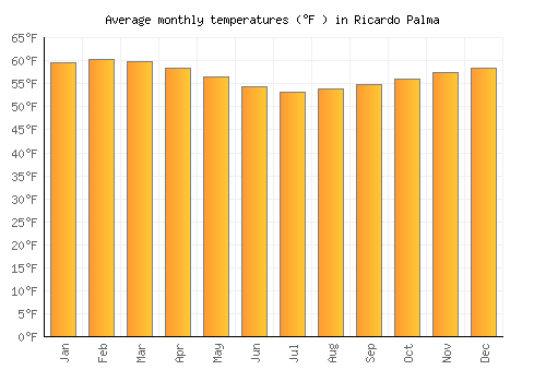 Ricardo Palma average temperature chart (Fahrenheit)