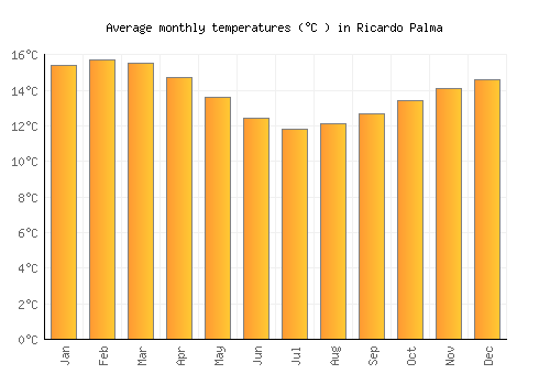 Ricardo Palma average temperature chart (Celsius)
