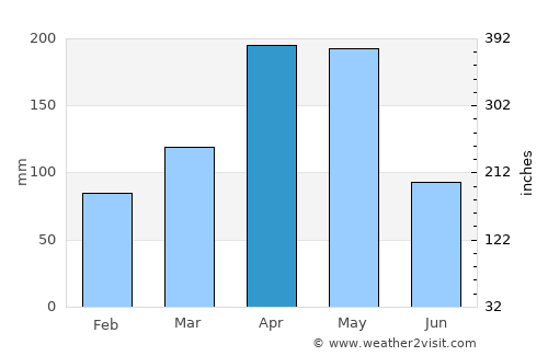 Ricaurte average rain in April