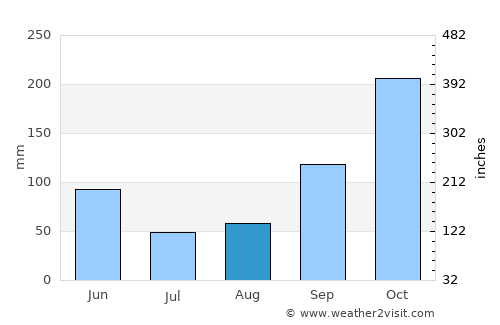 Ricaurte average rain in August