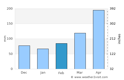 Ricaurte average rain in February