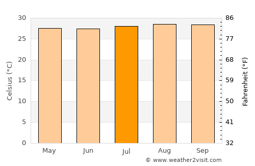 Ricaurte average temperature in July