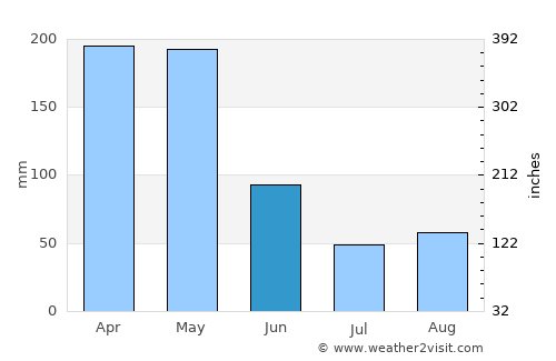 Ricaurte average rain in June
