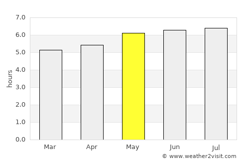 Ricaurte average rain in May