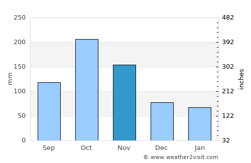 Ricaurte average rain in November