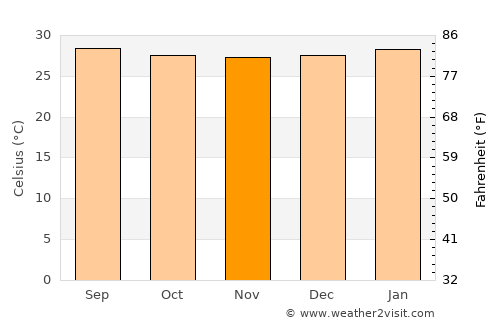 Ricaurte average temperature in November