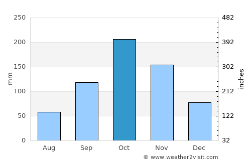 Ricaurte average rain in October