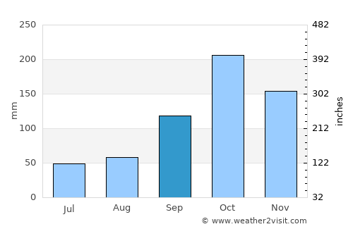 Ricaurte average rain in September