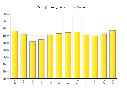 Ricaurte average daily sunshine chart