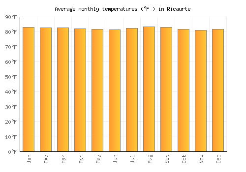 Ricaurte average temperature chart (Fahrenheit)