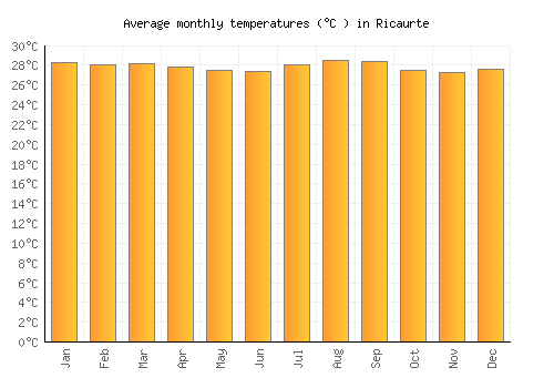 Ricaurte average temperature chart (Celsius)