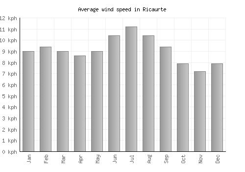 Ricaurte average winspeed by month (km/h)