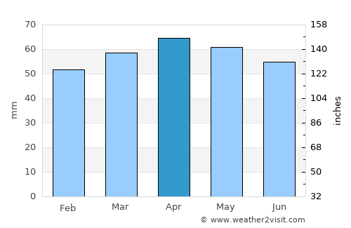 Riccione average rain in April