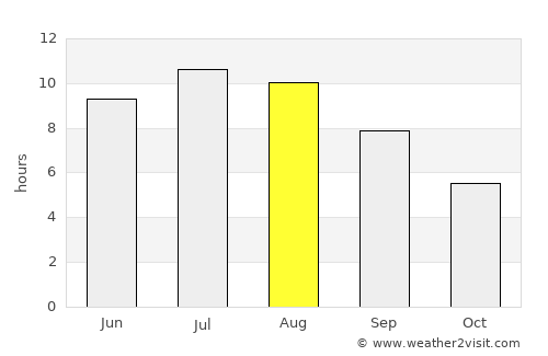 Riccione average rain in August