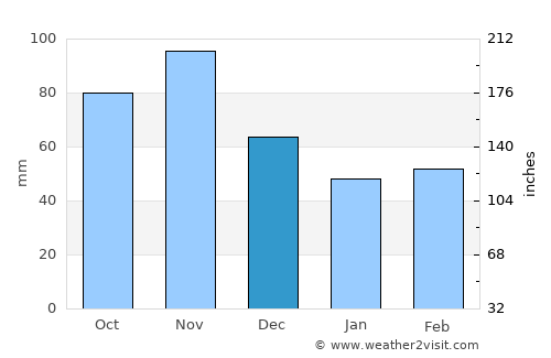 Riccione average rain in December