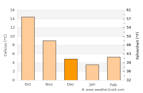 Riccione average temperature in December