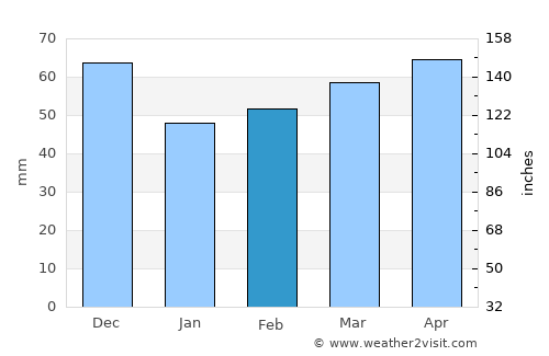 Riccione average rain in February