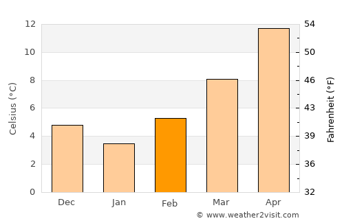 Riccione average temperature in February