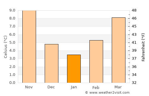 Riccione average temperature in January