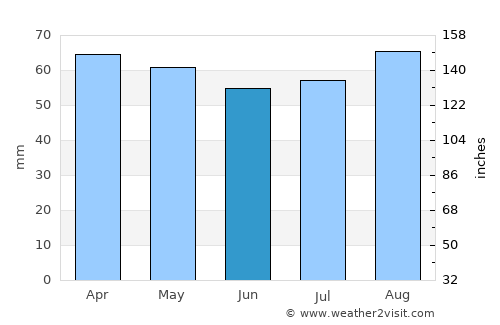 Riccione average rain in June