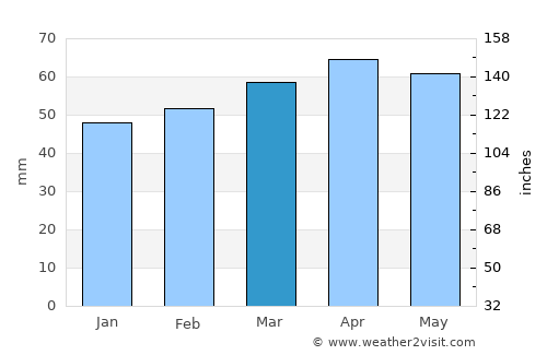 Riccione average rain in March