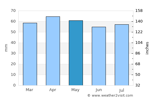 Riccione average rain in May