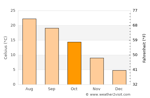 Riccione average temperature in October