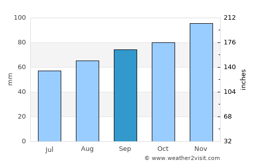 Riccione average rain in September