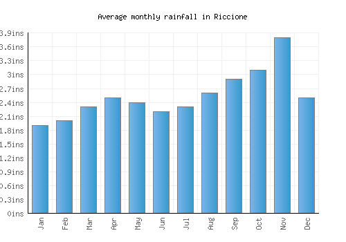 Riccione monthly rainfall chart (inches)