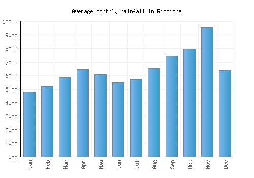 Riccione monthly rainfall chart (mm)