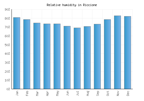 Riccione relative humidity averages