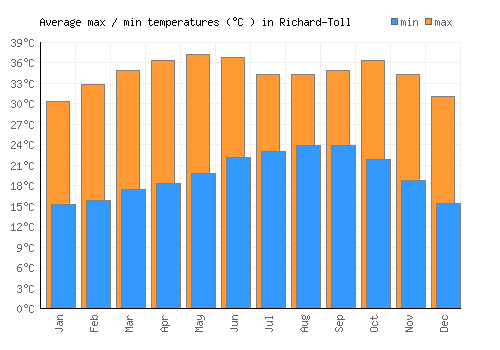 Richard-Toll average minimum / maximum temperatures (Celsius)