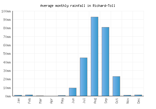 Richard-Toll monthly rainfall chart (mm)