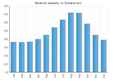 Richard-Toll relative humidity averages