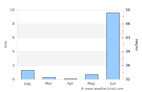 Richard-Toll average rain in April