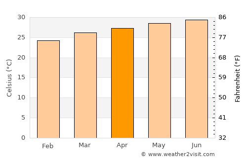 Richard-Toll average temperature in April