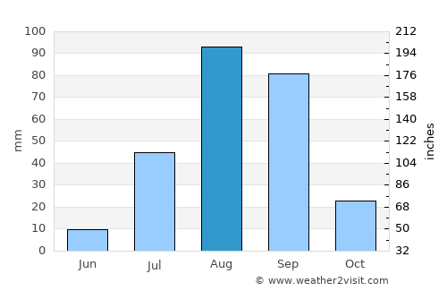 Richard-Toll average rain in August