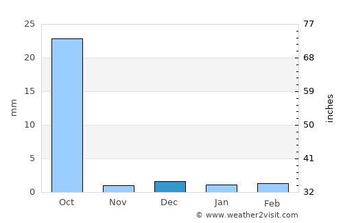 Richard-Toll average rain in December
