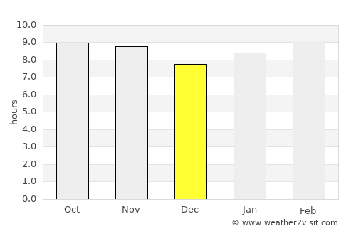Richard-Toll average rain in December