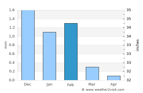 Richard-Toll average rain in February