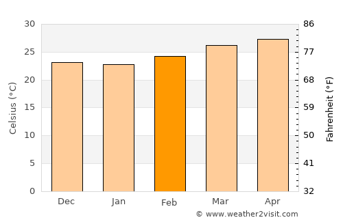 Richard-Toll average temperature in February